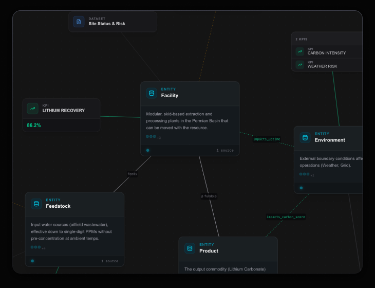 Entity relationship graph showing Facility, Environment, Feedstock and Product nodes