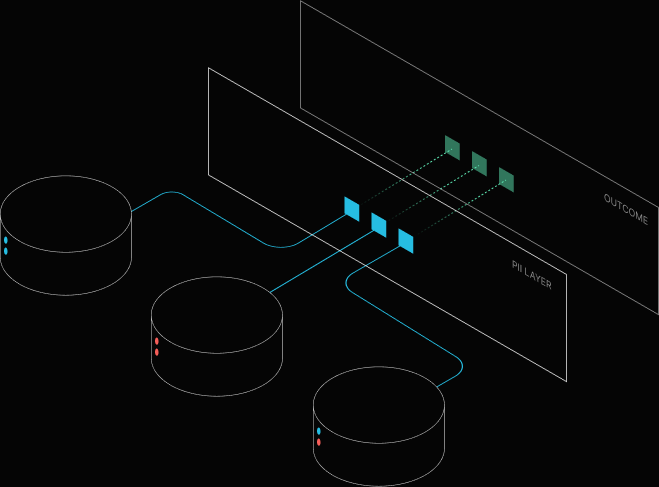 Isometric diagram showing PII Redaction Layer between data sources and Outcome